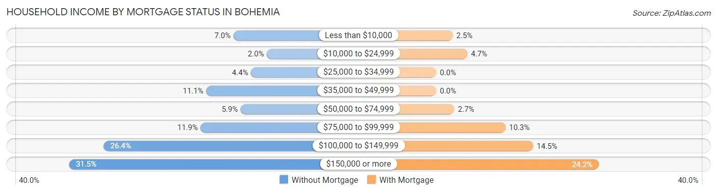 Household Income by Mortgage Status in Bohemia
