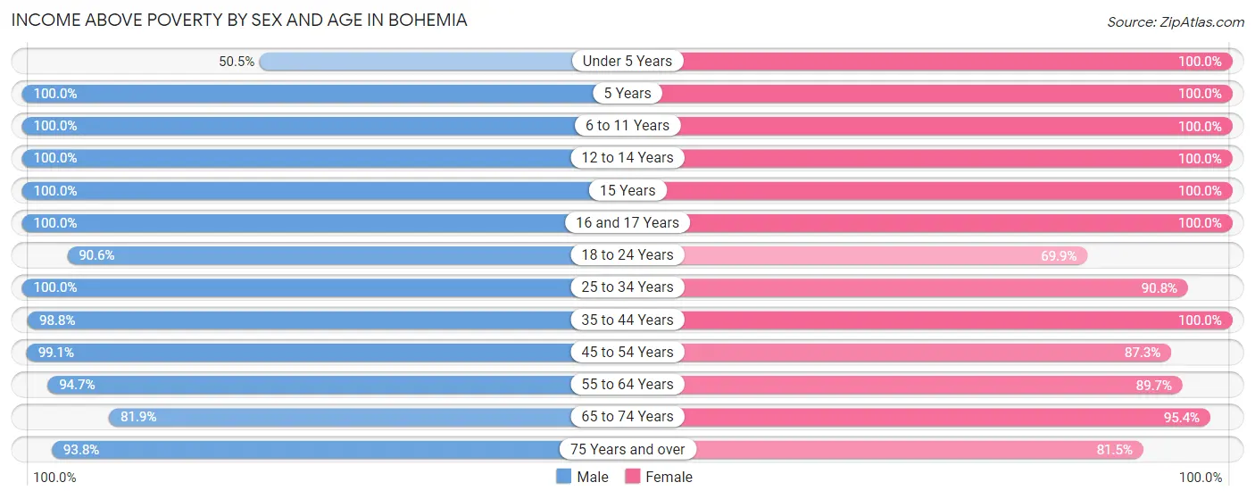 Income Above Poverty by Sex and Age in Bohemia