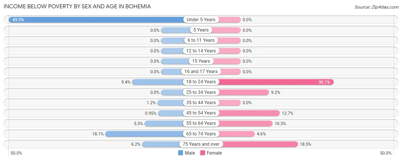 Income Below Poverty by Sex and Age in Bohemia