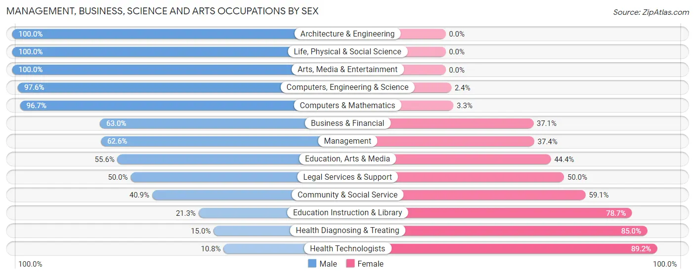 Management, Business, Science and Arts Occupations by Sex in Bohemia