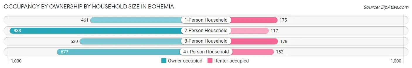 Occupancy by Ownership by Household Size in Bohemia