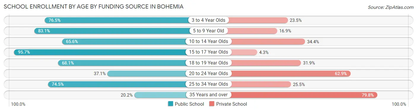 School Enrollment by Age by Funding Source in Bohemia
