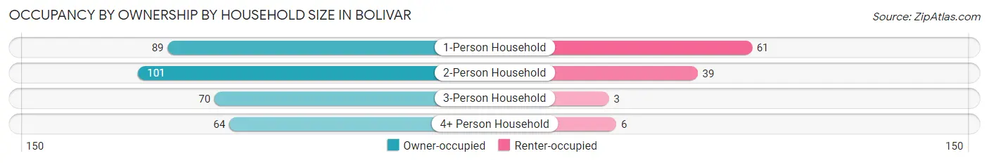 Occupancy by Ownership by Household Size in Bolivar