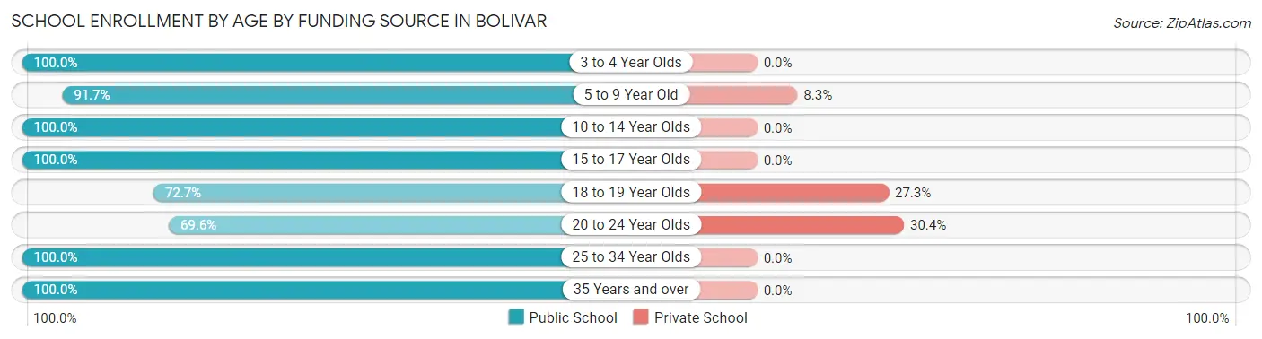 School Enrollment by Age by Funding Source in Bolivar