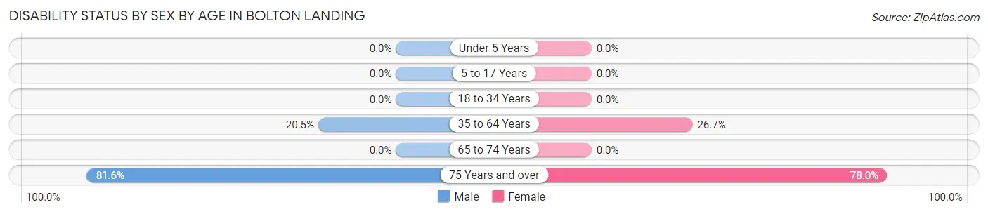 Disability Status by Sex by Age in Bolton Landing