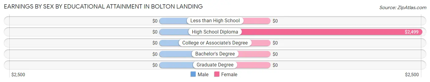 Earnings by Sex by Educational Attainment in Bolton Landing
