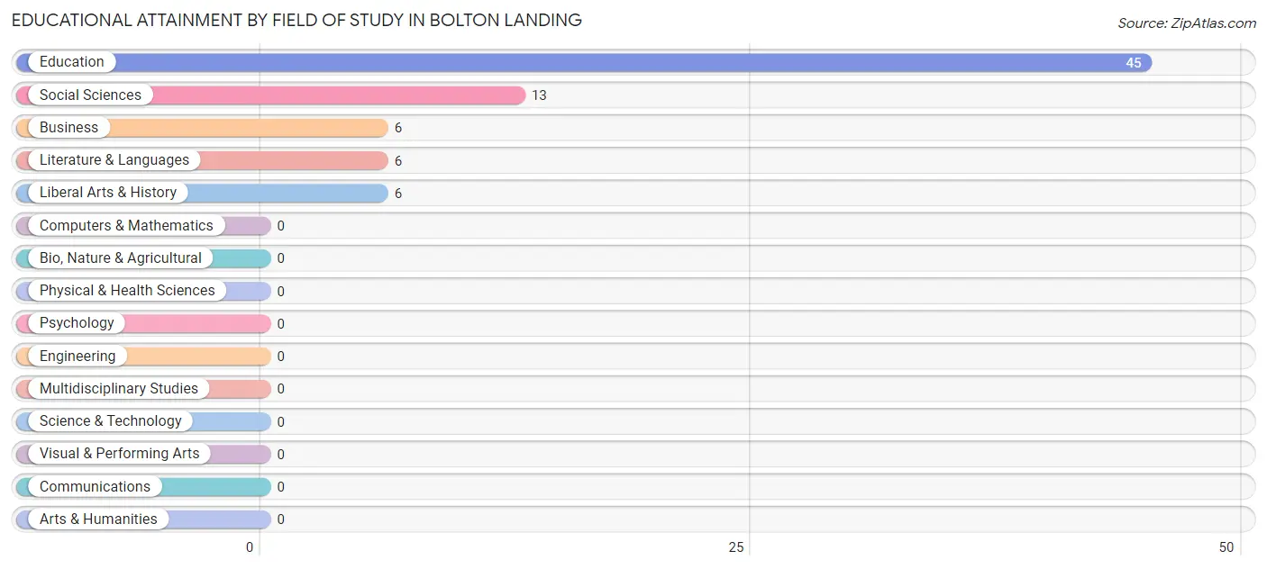 Educational Attainment by Field of Study in Bolton Landing