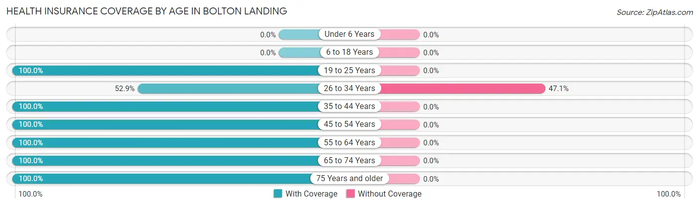 Health Insurance Coverage by Age in Bolton Landing