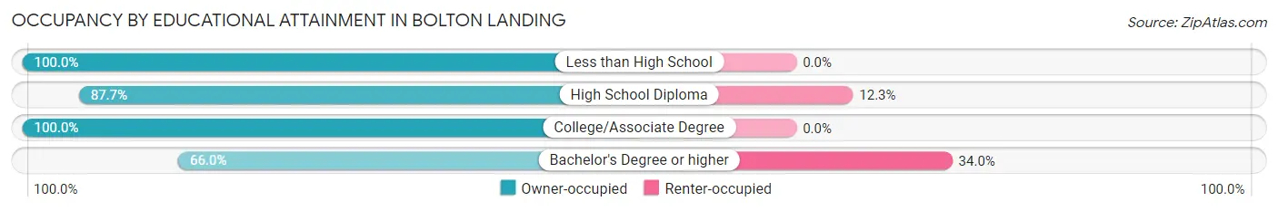 Occupancy by Educational Attainment in Bolton Landing