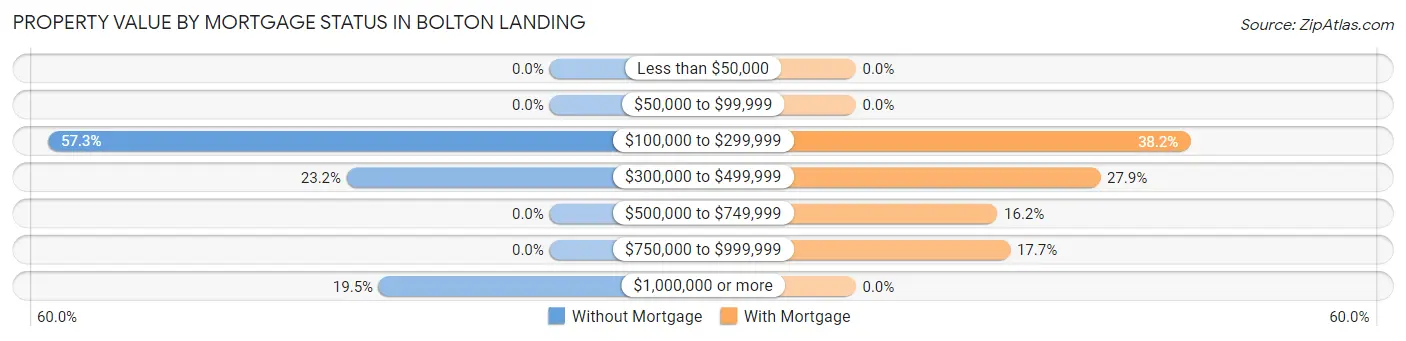 Property Value by Mortgage Status in Bolton Landing