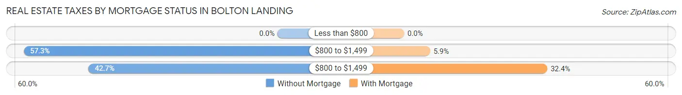 Real Estate Taxes by Mortgage Status in Bolton Landing