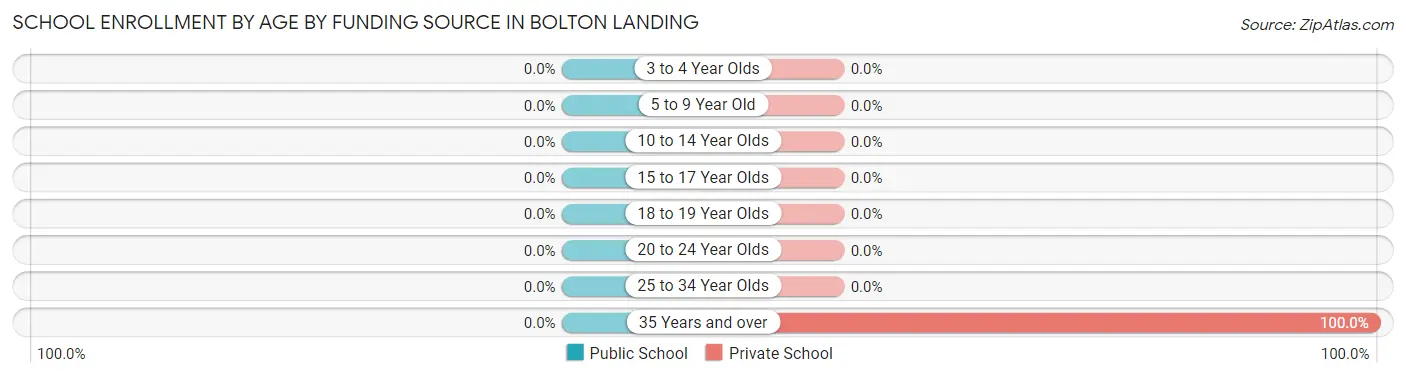 School Enrollment by Age by Funding Source in Bolton Landing