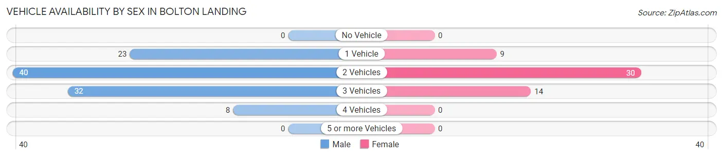 Vehicle Availability by Sex in Bolton Landing