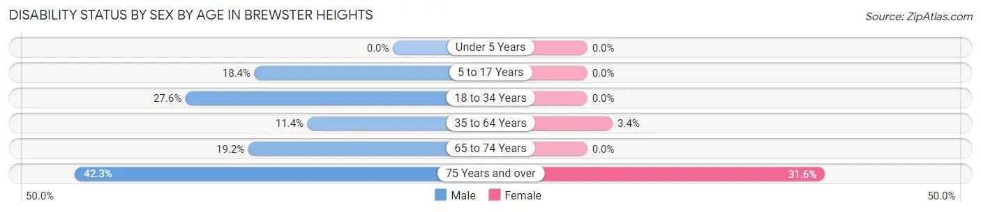 Disability Status by Sex by Age in Brewster Heights
