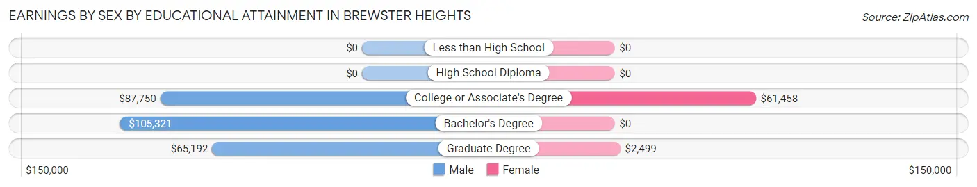 Earnings by Sex by Educational Attainment in Brewster Heights
