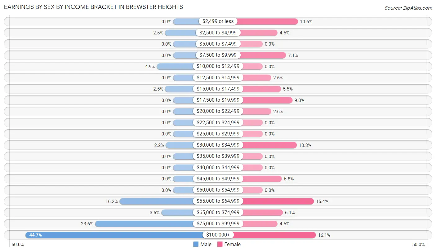 Earnings by Sex by Income Bracket in Brewster Heights