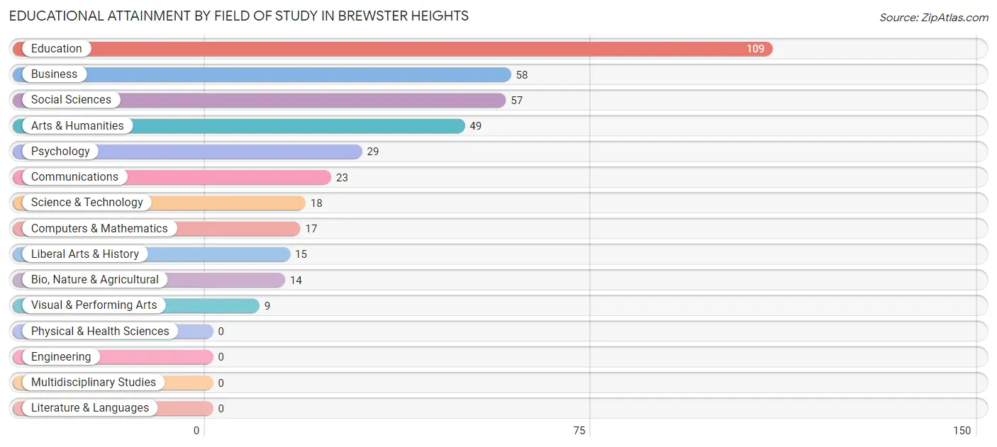Educational Attainment by Field of Study in Brewster Heights