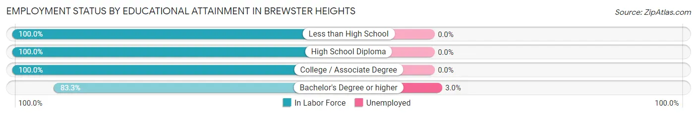 Employment Status by Educational Attainment in Brewster Heights