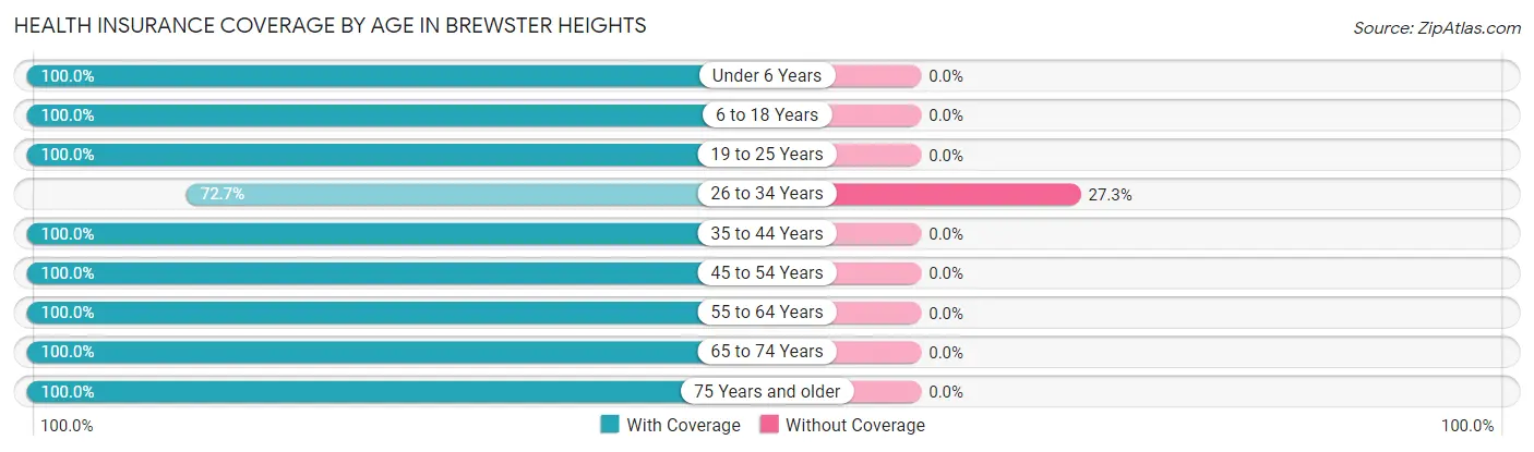 Health Insurance Coverage by Age in Brewster Heights