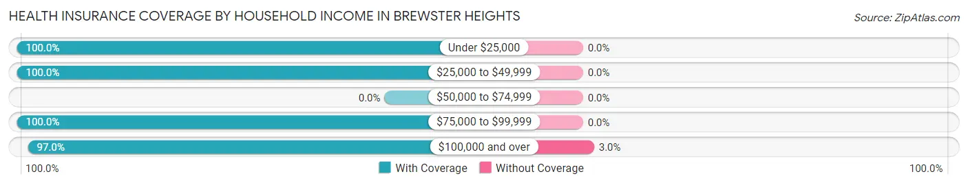 Health Insurance Coverage by Household Income in Brewster Heights