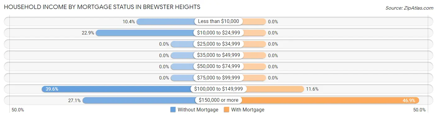 Household Income by Mortgage Status in Brewster Heights