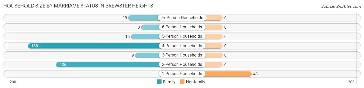 Household Size by Marriage Status in Brewster Heights