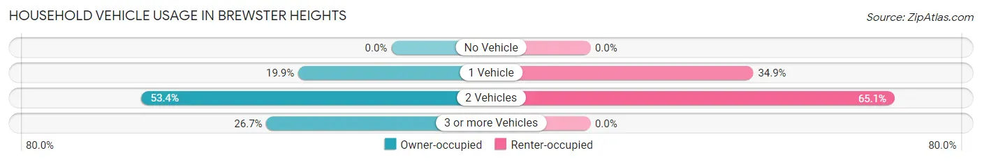Household Vehicle Usage in Brewster Heights