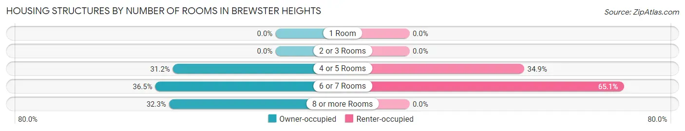 Housing Structures by Number of Rooms in Brewster Heights