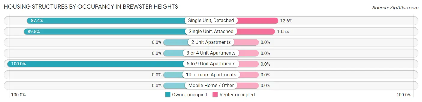 Housing Structures by Occupancy in Brewster Heights