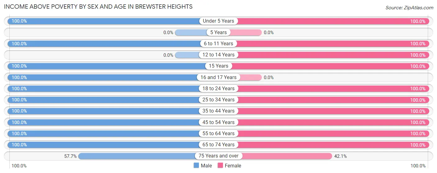 Income Above Poverty by Sex and Age in Brewster Heights