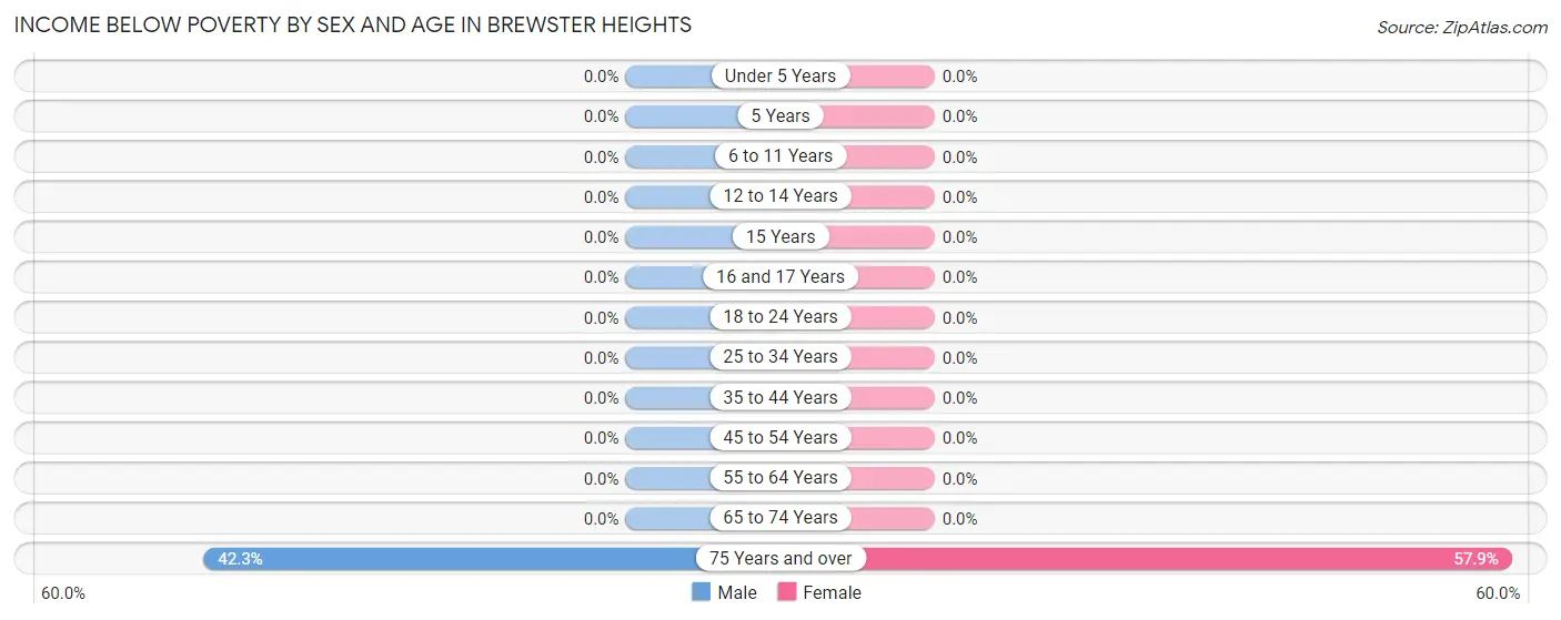Income Below Poverty by Sex and Age in Brewster Heights