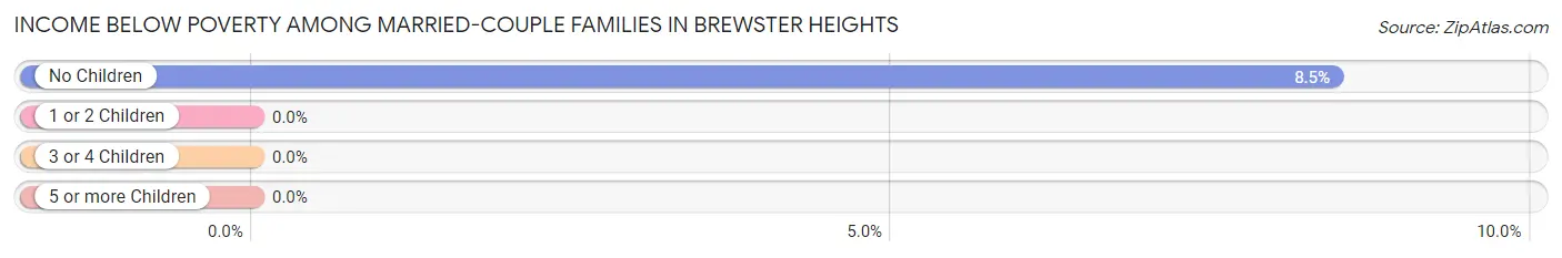 Income Below Poverty Among Married-Couple Families in Brewster Heights