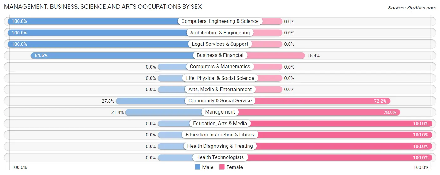 Management, Business, Science and Arts Occupations by Sex in Brewster Heights