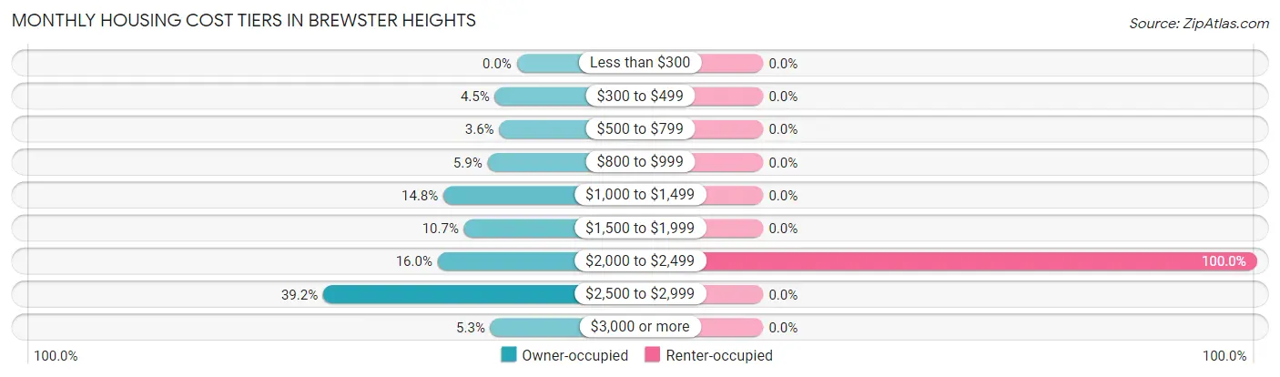 Monthly Housing Cost Tiers in Brewster Heights