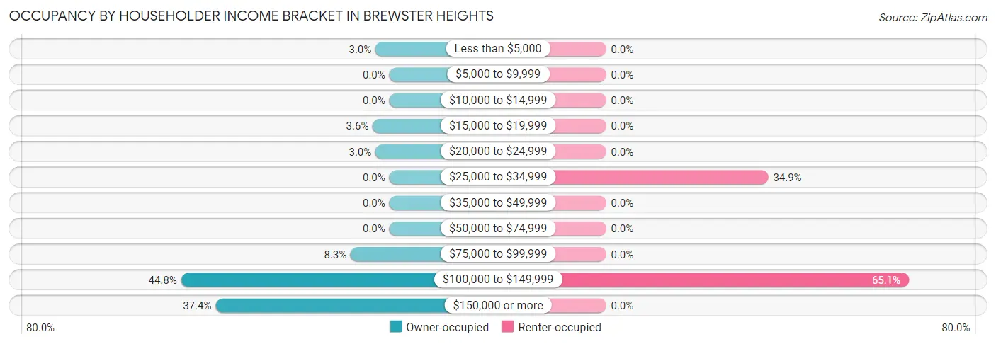 Occupancy by Householder Income Bracket in Brewster Heights