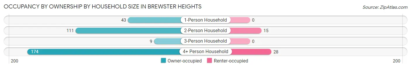 Occupancy by Ownership by Household Size in Brewster Heights