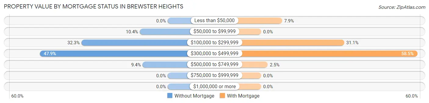 Property Value by Mortgage Status in Brewster Heights