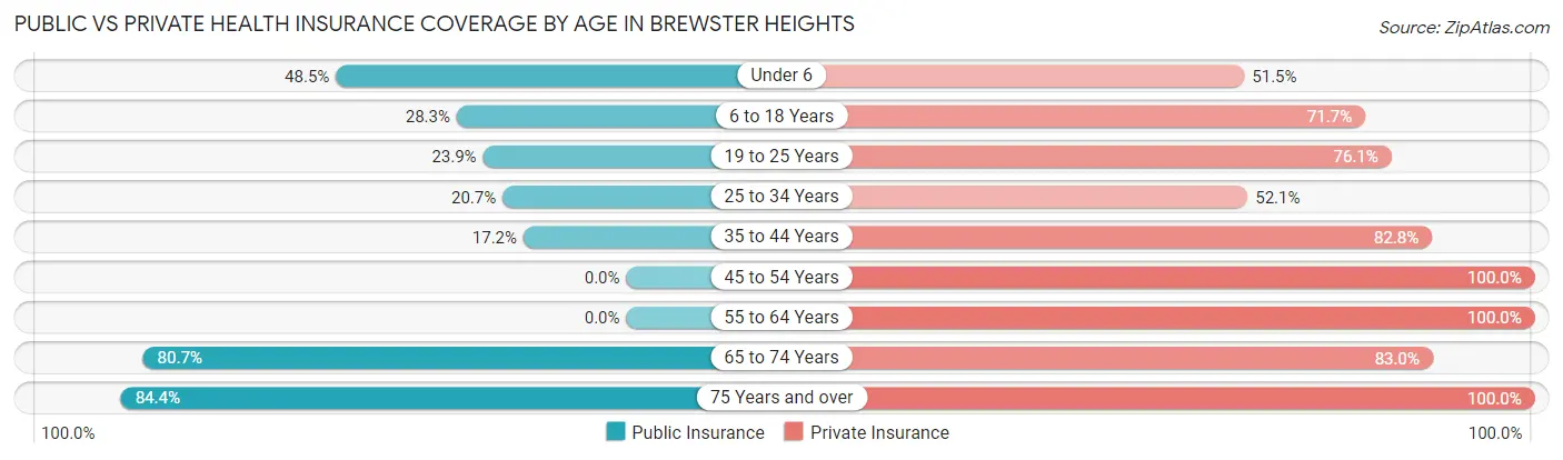Public vs Private Health Insurance Coverage by Age in Brewster Heights
