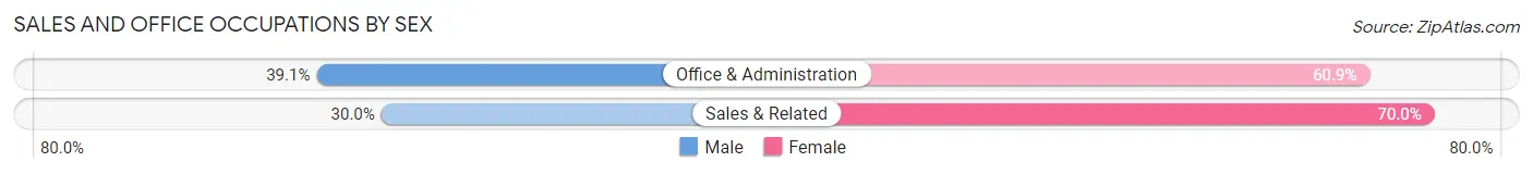 Sales and Office Occupations by Sex in Brewster Heights