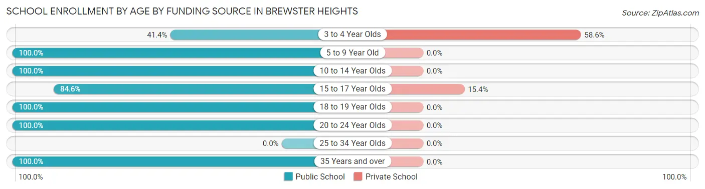 School Enrollment by Age by Funding Source in Brewster Heights