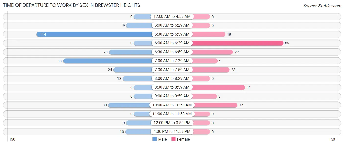 Time of Departure to Work by Sex in Brewster Heights