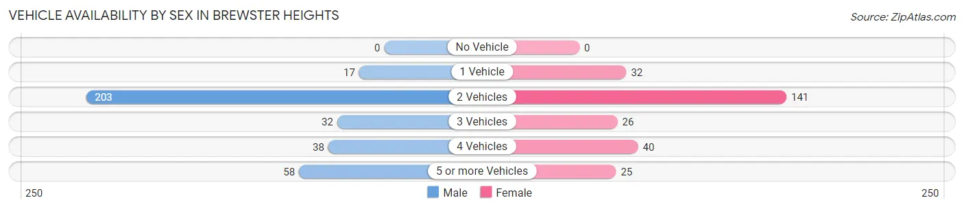 Vehicle Availability by Sex in Brewster Heights