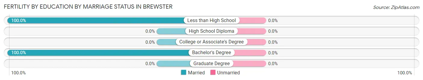 Female Fertility by Education by Marriage Status in Brewster