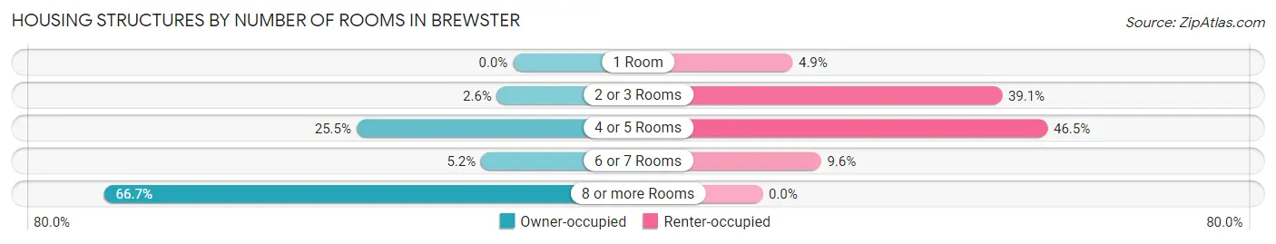 Housing Structures by Number of Rooms in Brewster