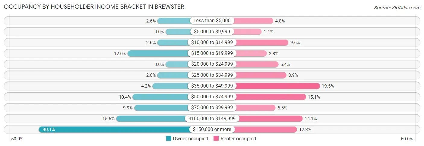 Occupancy by Householder Income Bracket in Brewster