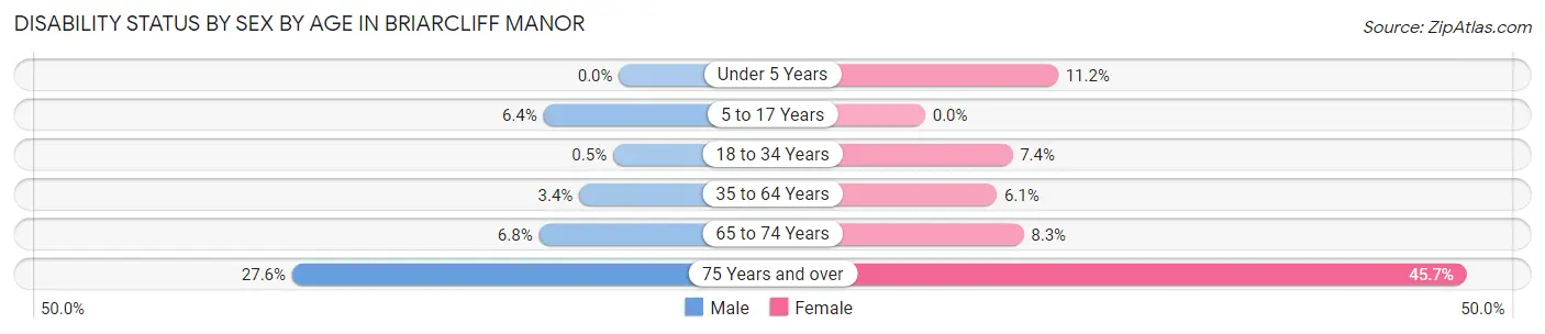Disability Status by Sex by Age in Briarcliff Manor