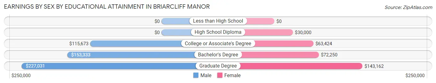 Earnings by Sex by Educational Attainment in Briarcliff Manor