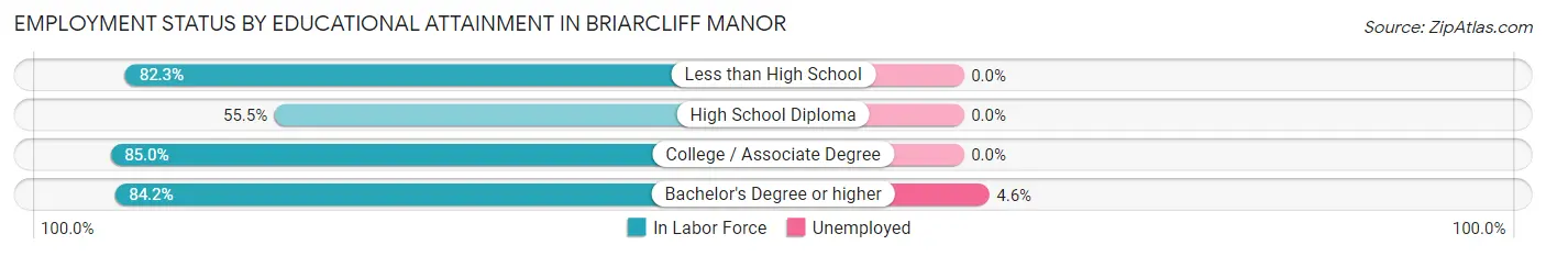 Employment Status by Educational Attainment in Briarcliff Manor