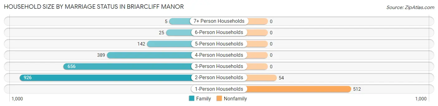 Household Size by Marriage Status in Briarcliff Manor