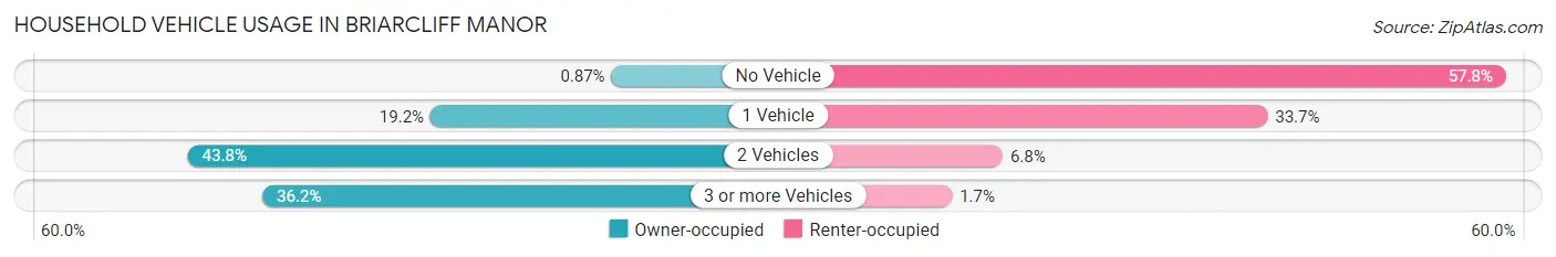 Household Vehicle Usage in Briarcliff Manor